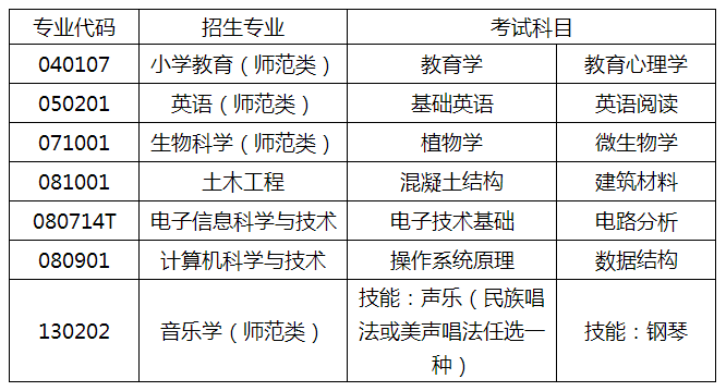 2021年山東自薦專升本泰山學(xué)院招生專業(yè)