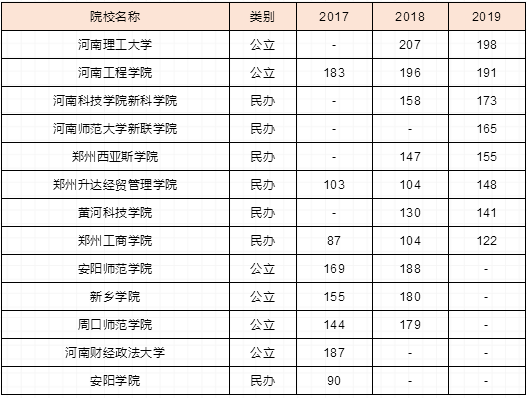 2019年河南專升本人力資源管理院校及分數(shù)線