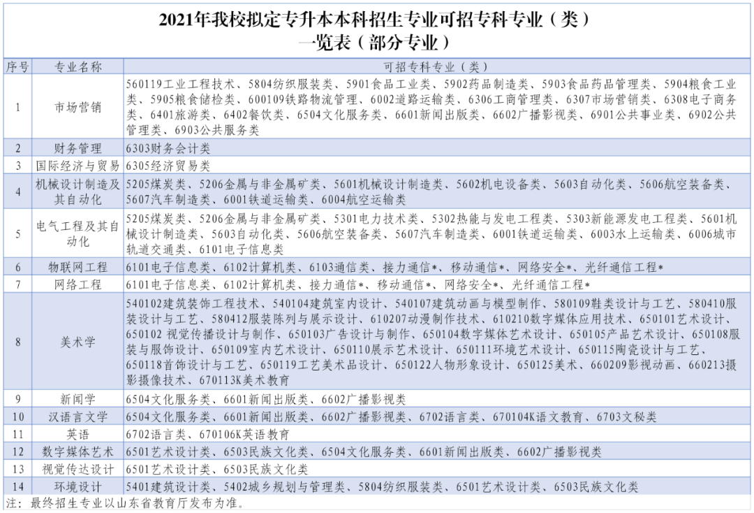 2021年濟(jì)南大學(xué)泉城學(xué)院自薦專升本招生專業(yè)對(duì)照表