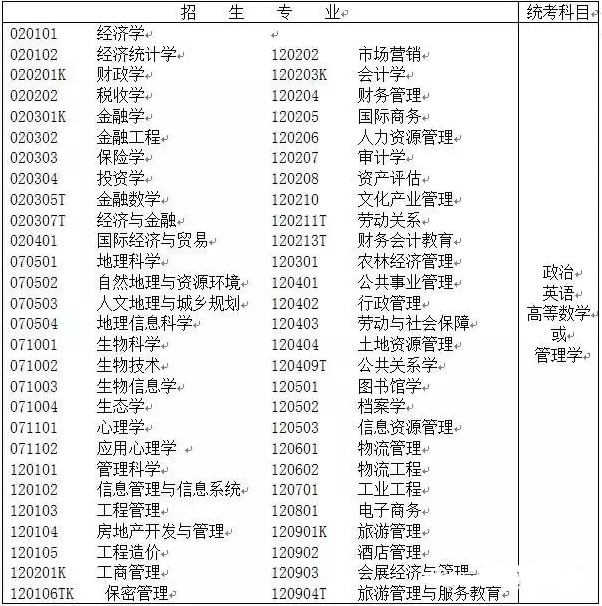 廣東專(zhuān)插本公共科考試科目