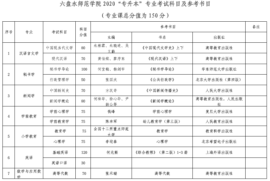 六盤水師范學(xué)院專升本考試科目及參考書目