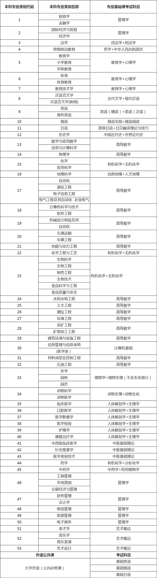 2020年黑龍江統(tǒng)招專升本考試科目