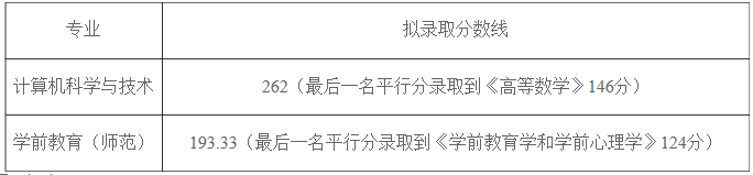 安徽專升本合肥學院分數(shù)線