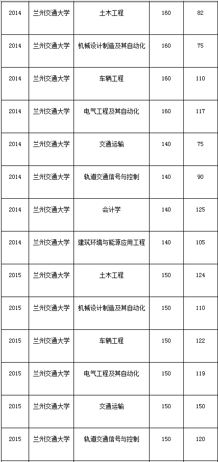 甘肃专升本,专升本,专升本分数线,兰州交通大学专升本