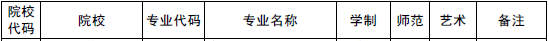 2020年新鄉(xiāng)醫(yī)學(xué)院三全學(xué)院專升本招收專業(yè)