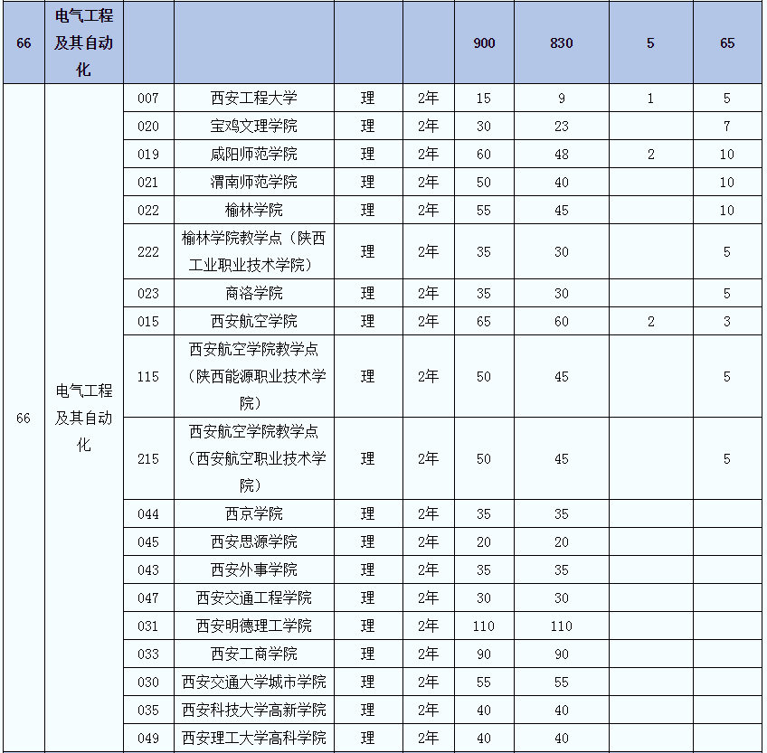 2021年陜西專升本電氣工程及其自動化(理)專業(yè)招生院校名單