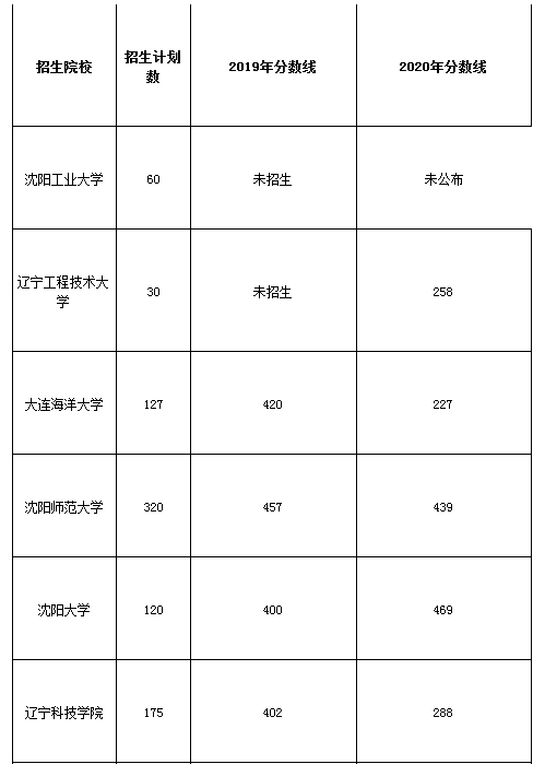 遼寧專升本計算機科學與技術(shù)歷年錄取分數(shù)線