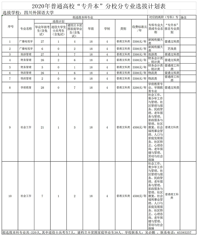 2020年四川外國語大學(xué)專升本招生計(jì)劃