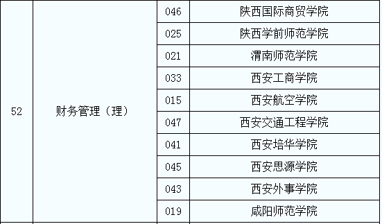 2020年陜西專升本財務(wù)管理（理）專業(yè)招生院校名單