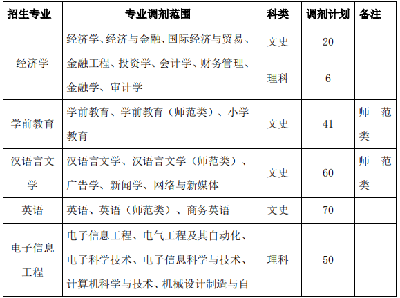 2021年淮北師范大學(xué)信息學(xué)院專升本校外調(diào)劑專業(yè)