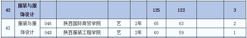 2021年陜西專升本服裝與服飾設計專業(yè)招生院校名單