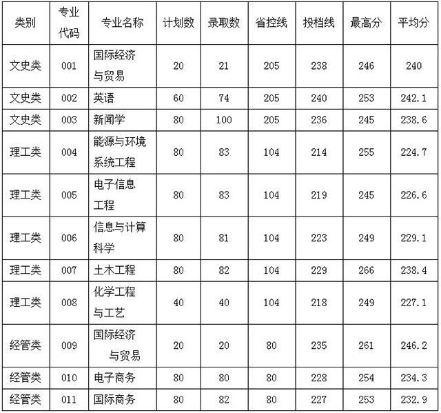 2020浙大宁波理工学院专升本分数线汇总