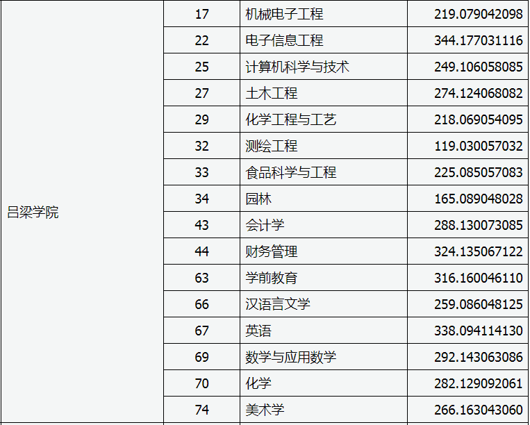 山西專升本投檔線