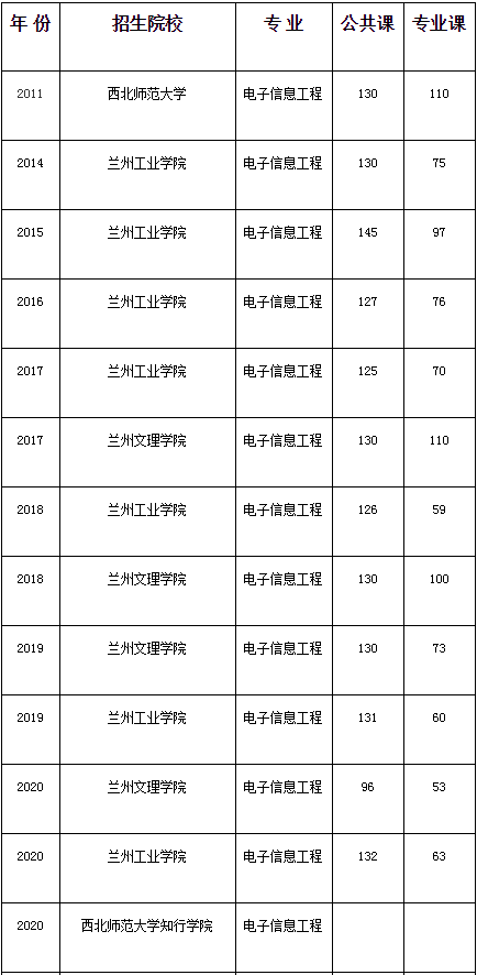 甘肅專升本,專升本,專升本分?jǐn)?shù)線