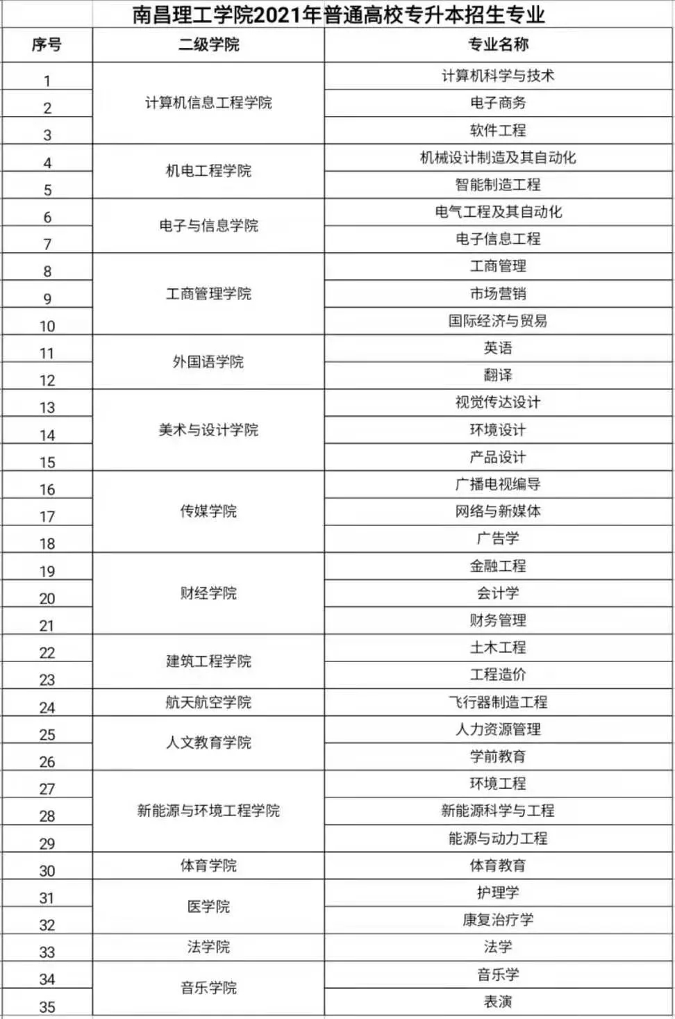 2021年江西專升本南昌理工學院招生專業