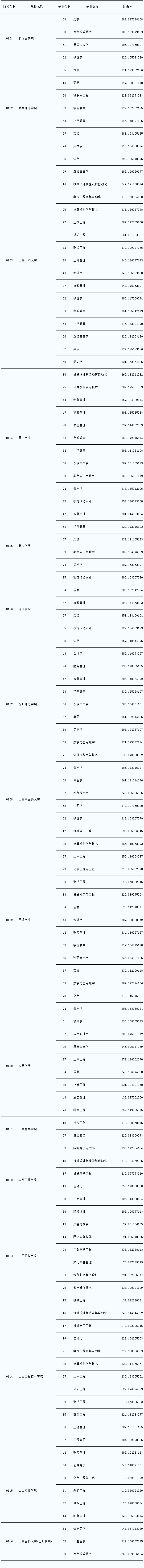 2020年山西省專升本錄取建檔立卡專項一批本科院校投檔線