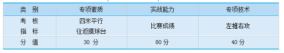 2021年湖南財政經濟學院專升本乒乓球測試考核指標與所占分值