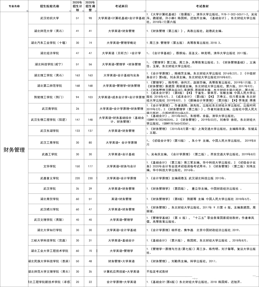 湖北專升本財(cái)務(wù)管理專業(yè)詳情