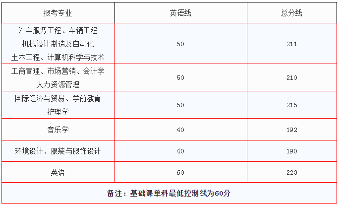 江西科技學(xué)院專升本錄取分?jǐn)?shù)線(2017-2019)