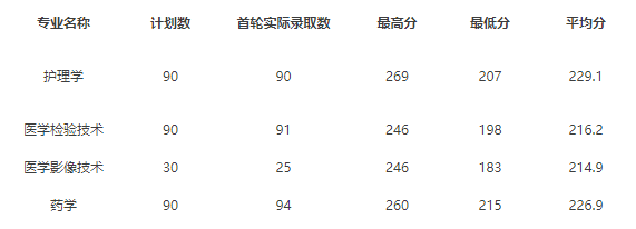 2020年杭州醫(yī)學(xué)院專升本錄取分?jǐn)?shù)線
