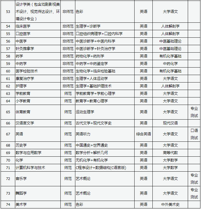 山西專升本考試科目