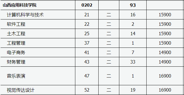 山西應(yīng)用科技學(xué)院專升本專業(yè)學(xué)費