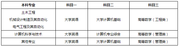 2020年西南交通大學(xué)希望學(xué)院專升本考試科目