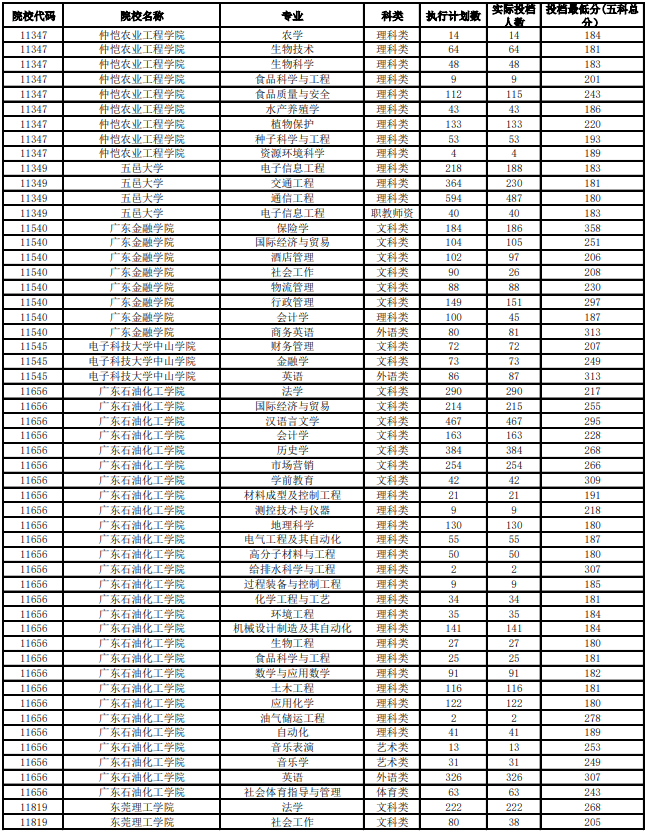 廣東省2020年普通高等學(xué)校專插本投檔分?jǐn)?shù)線