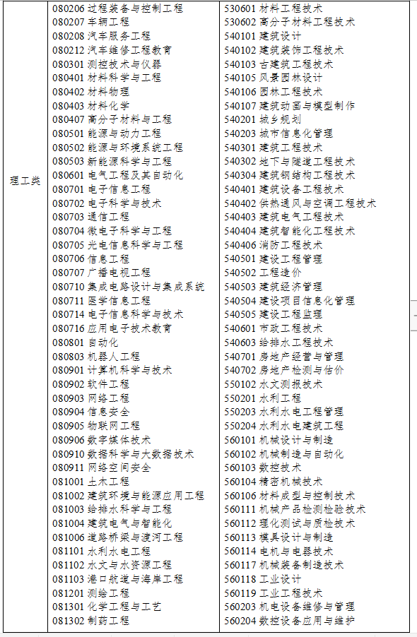 2021年浙江專升本理工類專業(yè)對口招生專業(yè)