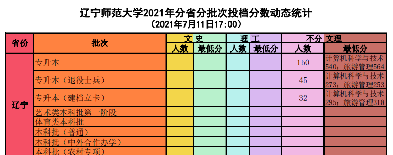 2021年遼寧師范大學(xué)專升本錄取分?jǐn)?shù)線