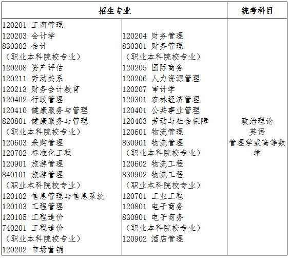 2021年廣東專插本管理學(xué)類招生專業(yè)與統(tǒng)考科目對應(yīng)表