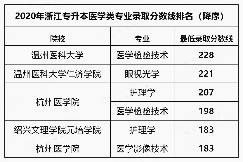 2020年浙江專升本醫(yī)學(xué)類專業(yè)最低錄取分?jǐn)?shù)線的排名