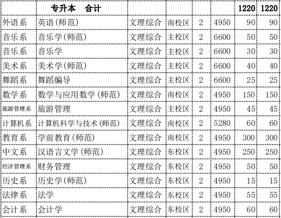 忻州師范學院專升本