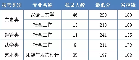 2019年浙江理工大學(xué)專升本投檔線