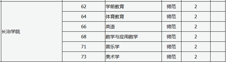 2019年山西专升本长治学院招生专业