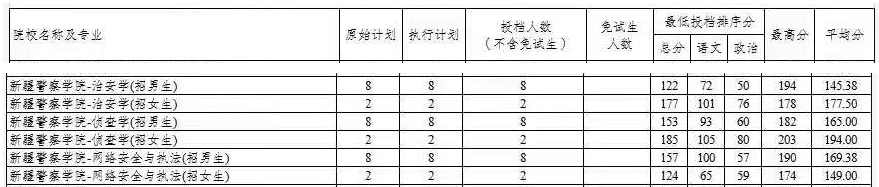 2021年新疆警察學(xué)院專升本投檔分?jǐn)?shù)線