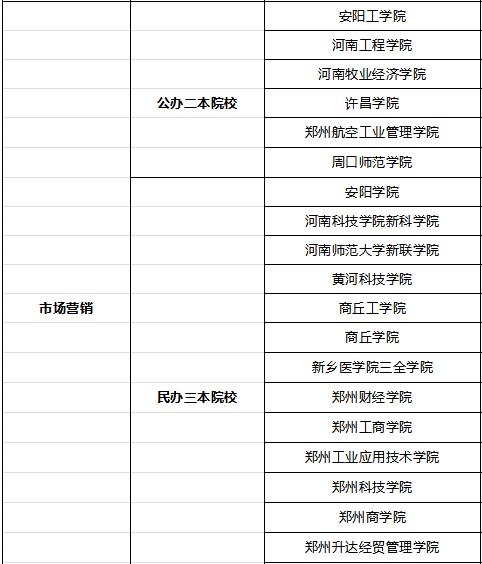 河南專升本市場營銷專業(yè)院校