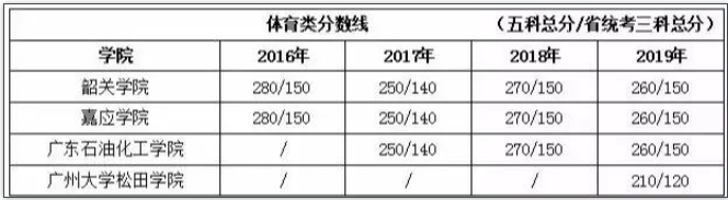 2016-2019年廣東專插本體育類最低控制分?jǐn)?shù)線