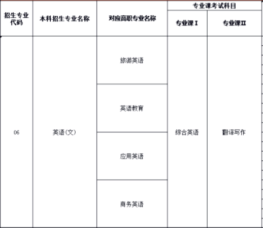 2021年陜西專升本英語專業介紹