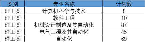 2020年杭州電子科技大學(xué)信息工程學(xué)院專升本首輪投檔錄取情況