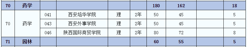 2021年陜西專升本藥學(xué)(理)專業(yè)招生院校名單