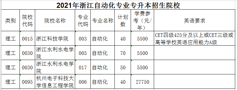 2021年浙江专升本自动化专业招生院校名单