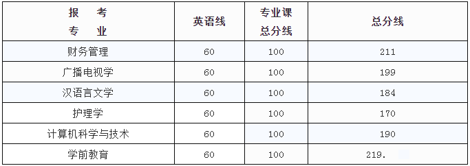 宜春学院专升本录取分数线(2017-2019)