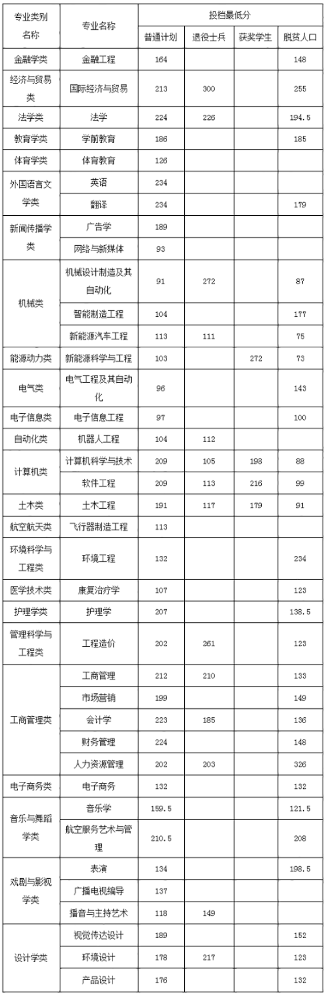 2021年南昌工學(xué)院專升本錄取分數(shù)線