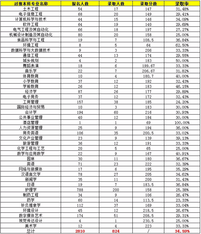 湖南專升本,專升本,專升本錄取率,專升本錄取人數(shù)