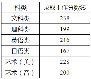 專轉(zhuǎn)本分?jǐn)?shù)線2018江蘇