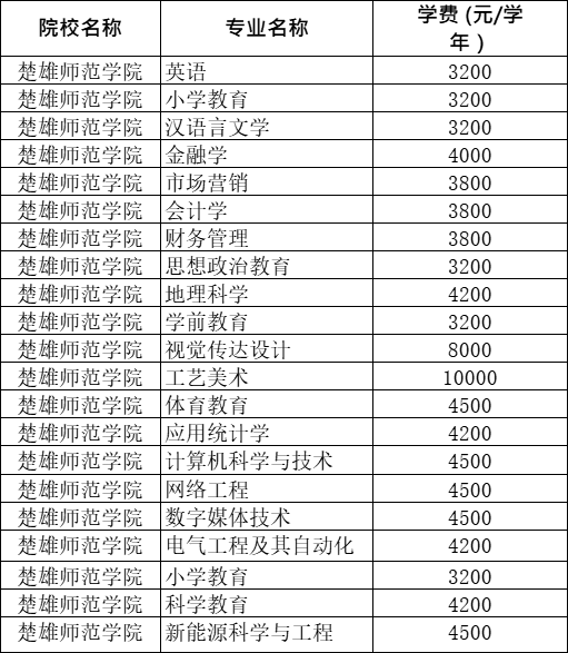 2021年云南專升本楚雄師范學院各專業(yè)學費標準