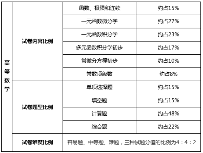 專插本考試科目