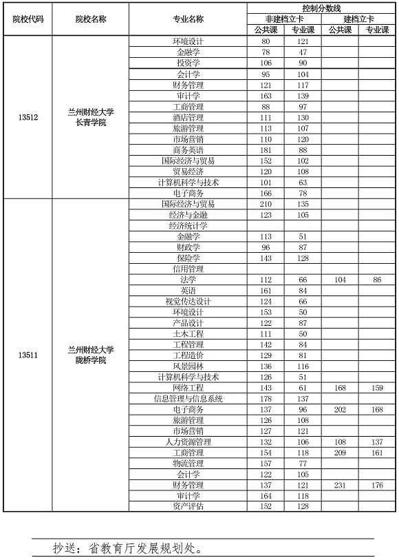 甘肅專升本分數(shù)線