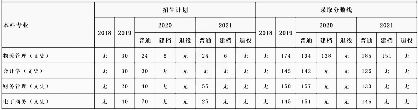 陜西科技大學(xué)鎬京學(xué)院專升本2018-2021年錄取分?jǐn)?shù)線匯總